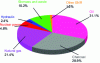 Figure 6 - Breakdown of primary energy consumed worldwide in 2013 (doc. iea.org)