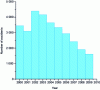 Figure 8 - Official number of coal mine accidents in China between 2000 and 2009 (doc. china.org.cn)