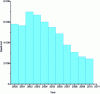 Figure 9 - Official number of coal mine deaths in China between 2000 and 2009 (doc. china.org.cn)