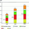 Figure 2 - Change in the share of fossil fuels