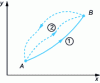 Figure 5 - Open or cyclic reversible or real transformations