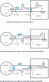 Figure 23 - Energy and entropy flows between a source and a system. Entropy variations of source and system