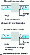 Figure 11 - Diagram of energy, exergy and anergy flows through a closed system