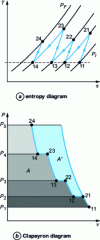 Figure 20 - Fluid evolution in multistage compression