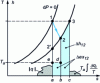 Figure 28 - Gas expansion: area/energy correspondence