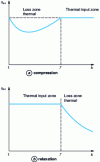 Figure 32 - Evolution of the exergy yield of various types of polytropic transformations