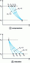 Figure 8 - Reversible transformations in the Clapeyron diagram