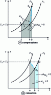 Figure 9 - Representation of technical work in an entropy diagram