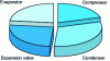 Figure 9 - Distribution of irreversibilities in the machine