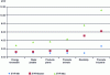 Figure 4 - Comparison of the emerging production ratio (EYR ) between several business sectors