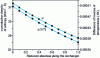 Figure 3 - Driving force and entropy production profiles