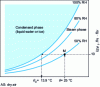 Figure 1 - Determining dew point temperature from temperature and relative humidity