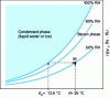 Figure 2 - Determining relative humidity from temperature and dew point temperature