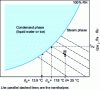 Figure 3 - Determining dew point temperature from temperature and wet bulb temperature