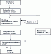 Figure 12 - Isothermal FLASH resolution flowchart