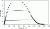 Figure 4 - Pressure-density diagram at saturation of the R407C mixture (R32/R125/R134a  – 20/40/40 mol%) obtained with the REFPROP software.