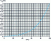 Figure 3 - Water saturation pressure law