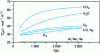 Figure 4 - Molar thermal capacities of some gases