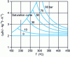 Figure 5 - Mass heat capacity of superheated steam