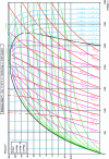 Figure 13 - Diagram (h, ln P ) for water