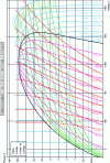 Figure 16 - Diagram (h, ln P ) for ammonia