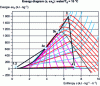 Figure 27 - Simple steam cycle on diagram (s, exh)