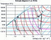 Figure 30 - Refrigeration cycle on diagram (T, s )