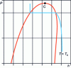 Figure 5 - Diagram (h, ln P )