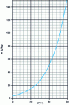 Figure 1 - Specific humidity of saturated air