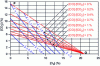 Figure 12 - Biard diagram for heating oil