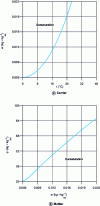 Figure 3 - Carrier and Mollier diagrams