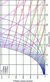 Figure 4 - Carrier diagram of moist air