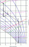 Figure 6 - Winter air-conditioning cycle in the Carrier diagram