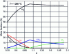 Figure 9 - Heating oil equilibrium diagram