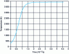 Figure 6 - Temperature evolution for the infinite-level model initially at a temperature of 298 K