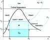 Figure 20 - Carnot cycle of a two-phase fluid generator