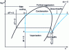 Figure 24 - Classic cycle of a refrigeration machine or vapor compression heat pump in Mollier diagram