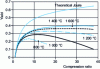 Figure 10 - Evolution of efficiency as a function of compression ratio for various values of maximum temperature (minimum temperature equal to 20°C) and for isentropic compression and expansion efficiencies of 80 and 85%.