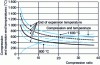 Figure 12 - Evolution of end-of-compression and end-of-expansion temperatures as a function of compression ratio for various values of maximum temperature (minimum temperature equal to 20°C) with isentropic compression and expansion efficiencies of 80 and 85%.