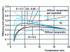 Figure 14 - Evolution of the efficiency of a closed-cycle gas turbine with heat recuperator as a function of the compression ratio, for various values of recuperator efficiency (compression and expansion efficiencies of 80% and 85%, maximum temperature 1200°C, minimum temperature 20°C).