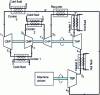 Figure 15 - Diagram of a closed-cycle gas turbine with cooled compression, reheated expansion and heat recovery.