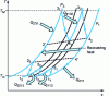 Figure 16 - Fluid flow in a closed-cycle plant with cooled compression, reheated expansion and heat recuperator