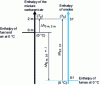 Figure 19 - Schematic representation of the enthalpy and temperature levels of an air-fuel mixture and the corresponding flue gases.