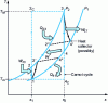 Figure 5 - Joule motor cycle (1-2-3-4) and associated Carnot cycle (1-2C -3-4C)