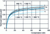 Figure 8 - Evolution of efficiency and relative efficiency as a function of compression ratio for various values of maximum temperature (minimum temperature equal to 20°C).