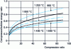 Figure 9 - Evolution of compression and expansion ratio as a function of compression ratio for various values of maximum temperature (minimum temperature equal to 20°C)