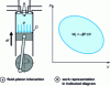 Figure 5 - Diagram of the mechanical energy exchanged between the fluid and the piston in a reciprocating engine.