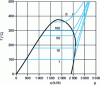 Figure 27 - Heat quantity and temperature evolution during isobaric evolution of water