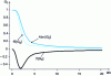 Figure 8 - Combined G0 function as a function of Womersley number for Pr ≥ 0.7