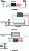 Figure 2 - Classic Stirling machine geometries with mechanical piston drive